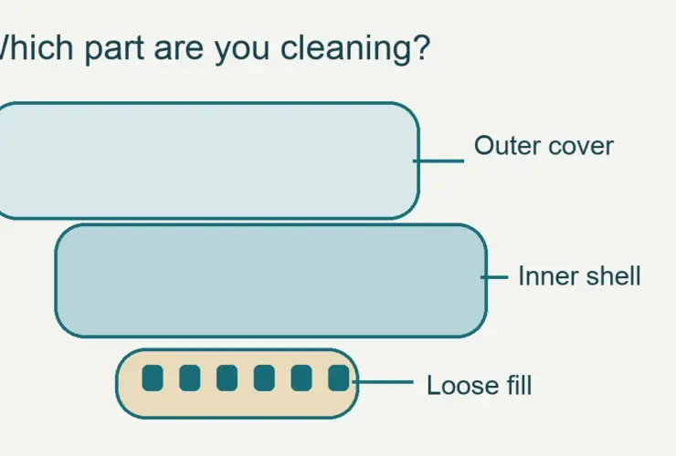 Diagram separating an adjustable pillow’s outer cover, inner shell, and loose foam fill.