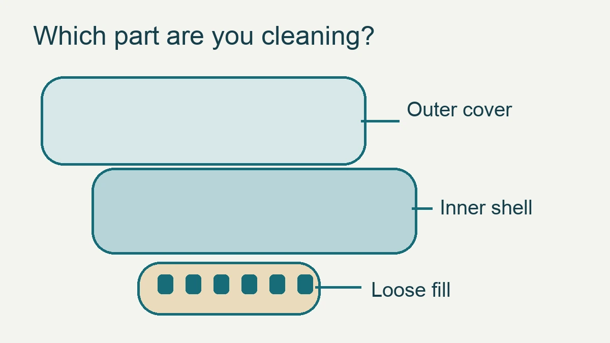 Diagram separating an adjustable pillow’s outer cover, inner shell, and loose foam fill.
