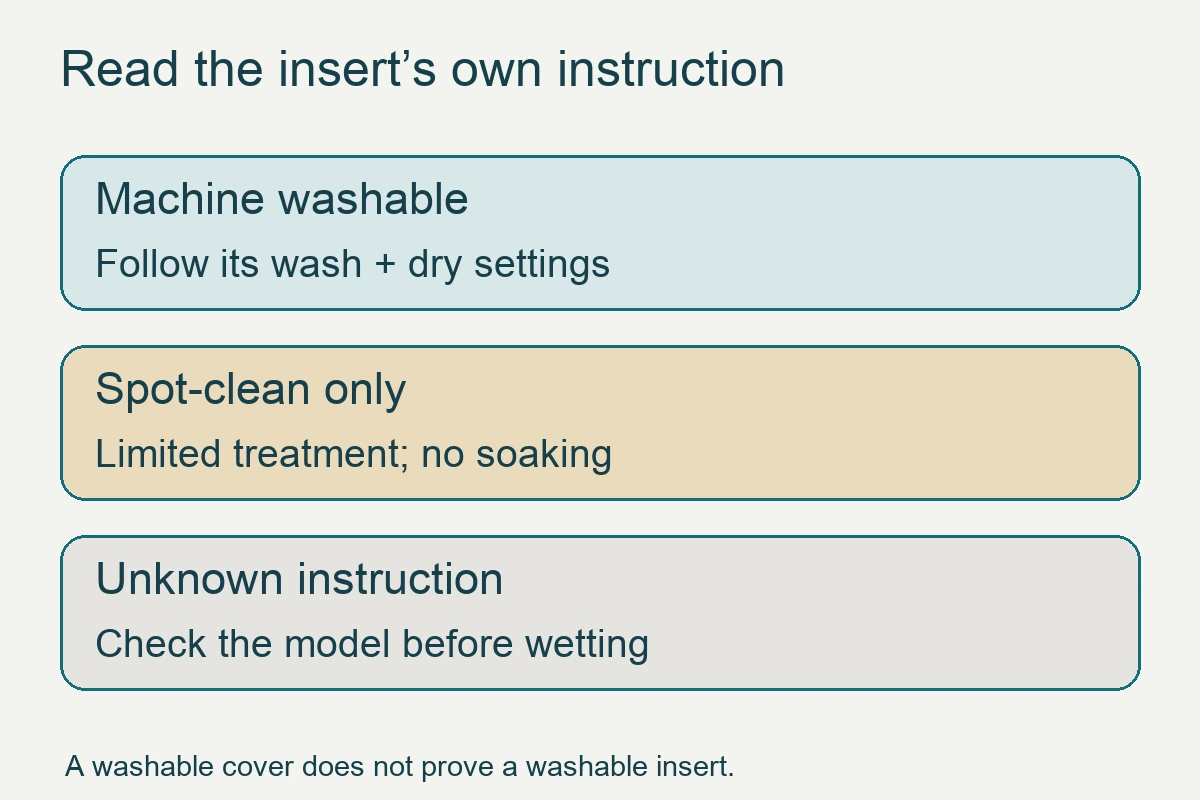 Three care paths for a pillow insert: machine washable, spot-clean only, or unknown instructions.