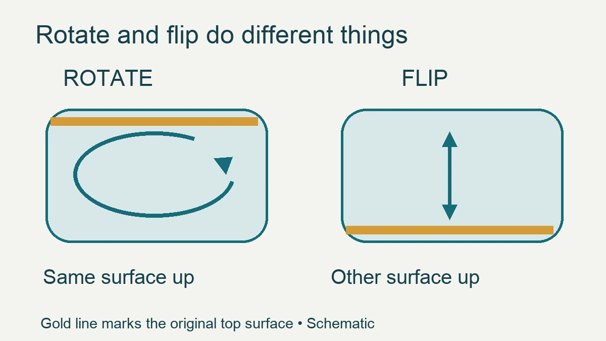 Rotation changes the edge facing you; flipping changes which pillow surface faces up.