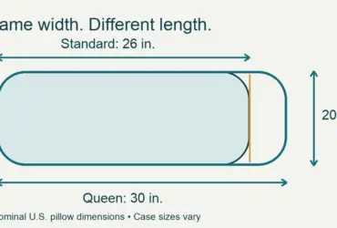 Standard and queen pillow outlines share a 20-inch width, with lengths of 26 and 30 inches.
