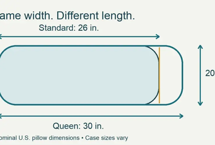 Standard and queen pillow outlines share a 20-inch width, with lengths of 26 and 30 inches.