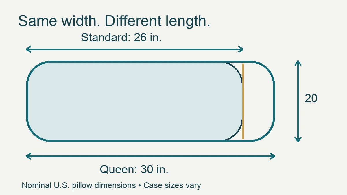 Standard and queen pillow outlines share a 20-inch width, with lengths of 26 and 30 inches.